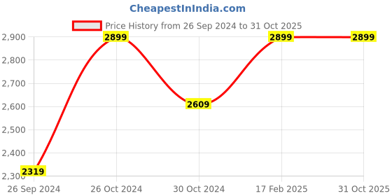 tatacliq.com Sonata NP77070PP08 Super Fibre Analog-Digital Watch for Men sonata Price History Graph from 26 Sep 2024 to 30 Oct 2025