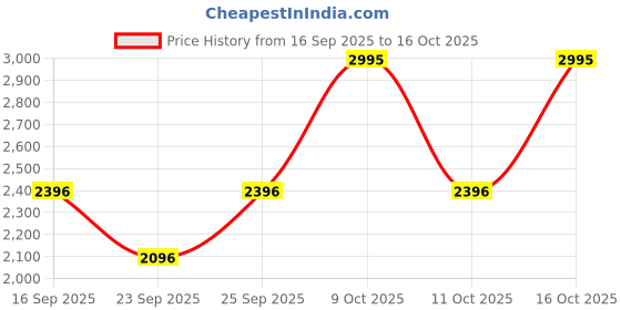 tatacliq.com Sonata NP77070PP09 Super Fibre Analog-Digital Watch for Men sonata Price History Graph from 16 Sep 2025 to 16 Oct 2025