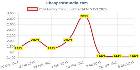 tatacliq.com Sonata NP77071PP01 SF Analog-Digital Watch for Men sonata Price History Graph from 30 Oct 2024 to 5 Oct 2025