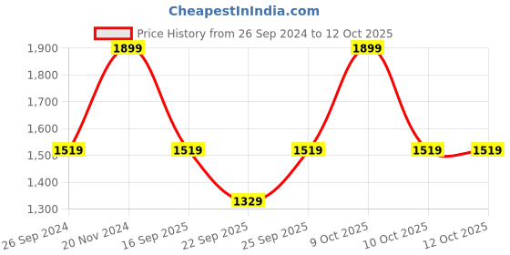 tatacliq.com Sonata NP77075PP04 Super Fibre Digital Watch for Men sonata Price History Graph from 26 Sep 2024 to 11 Oct 2025