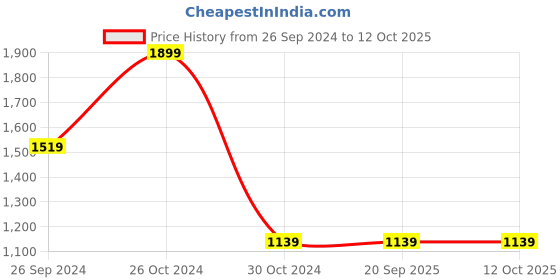 tatacliq.com Sonata NP77076PP04 Super Fibre Digital Watch for Men sonata Price History Graph from 26 Sep 2024 to 11 Oct 2025