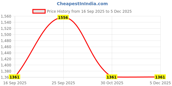 tatacliq.com Sonata NP77076PP06 SF Digital Watch for Men sonata Price History Graph from 16 Sep 2025 to 4 Dec 2025