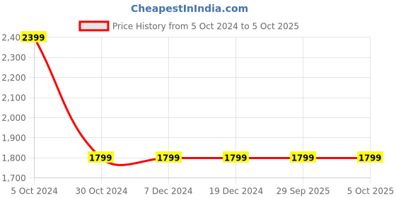 tatacliq.com Sonata NP77099PP01 Analog-Digital Watch for Men sonata Price History Graph from 5 Oct 2024 to 5 Oct 2025