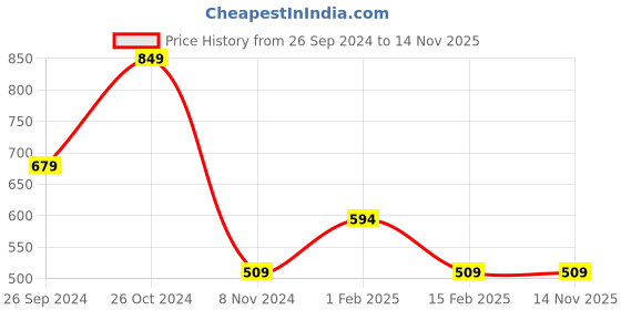 tatacliq.com Sonata NP77113PP03W Super Fiber Economy Analog Watch for Men sonata Price History Graph from 26 Sep 2024 to 14 Nov 2025