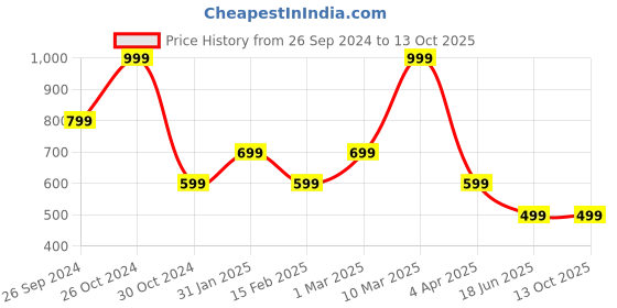 tatacliq.com Sonata NP77114PP01W Super Fiber Economy Analog Watch for Men sonata Price History Graph from 26 Sep 2024 to 13 Oct 2025
