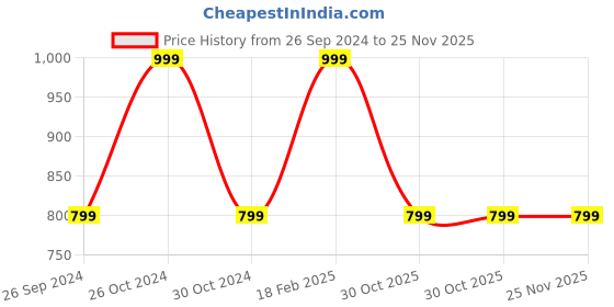 tatacliq.com Sonata NP77114PP02W Super Fiber Economy Analog Watch for Men sonata Price History Graph from 26 Sep 2024 to 25 Nov 2025