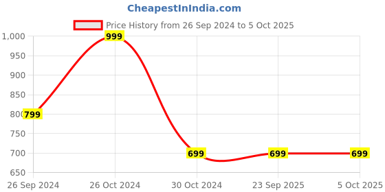 tatacliq.com Sonata NP7924SL04 Yuva Analog Watch for Men sonata Price History Graph from 26 Sep 2024 to 4 Oct 2025