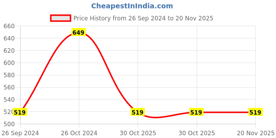 tatacliq.com Sonata NP7964PP08W Super Fiber Economy Analog Watch for Men sonata Price History Graph from 26 Sep 2024 to 20 Nov 2025