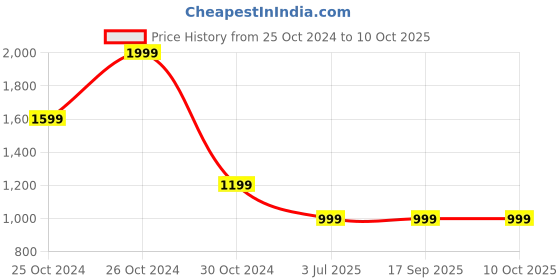 tatacliq.com Sonata NP7992PP01 Super Fibre Ocean Digital Watch for Men sonata Price History Graph from 25 Oct 2024 to 10 Oct 2025