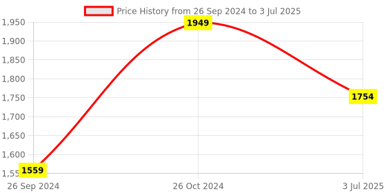 tatacliq.com Sonata NR7131SL05 Sleek Analog Watch for Men sonata Price History Graph from 26 Sep 2024 to 3 Jul 2025