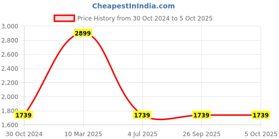 tatacliq.com Sonata NR7139WL01 Versatyle 2 Analog Watch for Men sonata Price History Graph from 30 Oct 2024 to 5 Oct 2025
