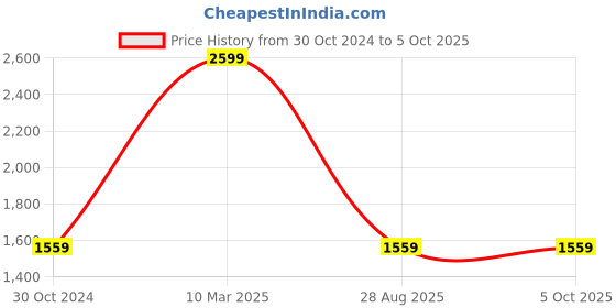 tatacliq.com Sonata NR7140SL03 Force Analog Watch for Men sonata Price History Graph from 30 Oct 2024 to 5 Oct 2025
