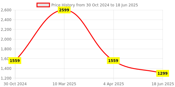 tatacliq.com Sonata NR7140SL04 Force Analog Watch for Men sonata Price History Graph from 30 Oct 2024 to 18 Jun 2025