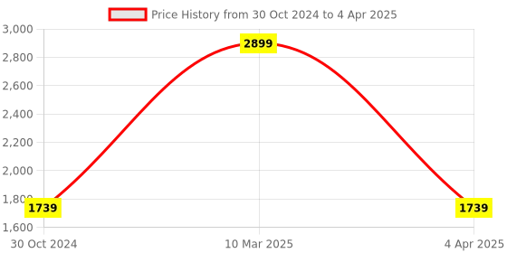 tatacliq.com Sonata NR7140WL01 Versatyle 2 Analog Watch for Men sonata Price History Graph from 30 Oct 2024 to 4 Apr 2025