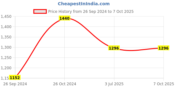 tatacliq.com Sonata NR7146SL03 Force Analog Watch for Men sonata Price History Graph from 26 Sep 2024 to 6 Oct 2025