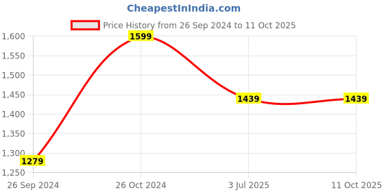 tatacliq.com Sonata NR7146SL04 Force Analog Watch for Men sonata Price History Graph from 26 Sep 2024 to 11 Oct 2025