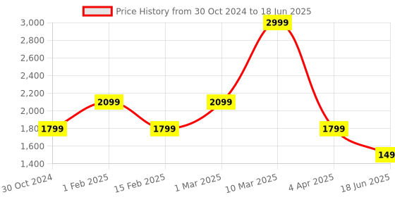 tatacliq.com Sonata NR77027PP06 SF Carbon Series Analog-Digital Watch for Men sonata Price History Graph from 30 Oct 2024 to 18 Jun 2025