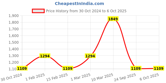 tatacliq.com Sonata NR77075PP05 SF Digital Watch for Men sonata Price History Graph from 30 Oct 2024 to 5 Oct 2025