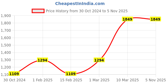 tatacliq.com Sonata NR77075PP07 SF Digital Watch for Men sonata Price History Graph from 30 Oct 2024 to 2 Nov 2025