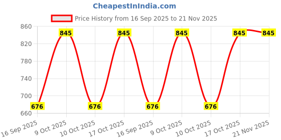 tatacliq.com Sonata NR77085PP14W Volt 3 Analog Watch for Men sonata Price History Graph from 16 Sep 2025 to 20 Nov 2025