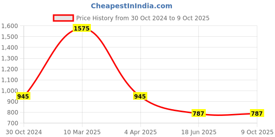 tatacliq.com Sonata NR77105SL04 RPM 2.0 Analog Watch for Men sonata Price History Graph from 30 Oct 2024 to 9 Oct 2025