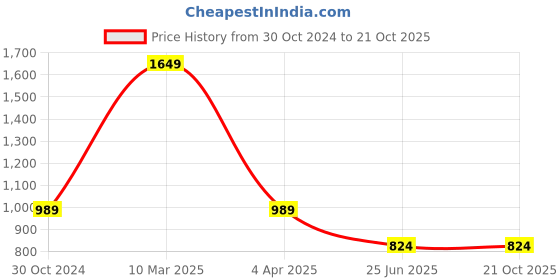 tatacliq.com Sonata NR77105SL05 Knot Analog Watch for Men sonata Price History Graph from 30 Oct 2024 to 20 Oct 2025