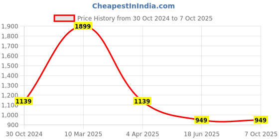 tatacliq.com Sonata NR77105SM05 Knot Analog Watch for Men sonata Price History Graph from 30 Oct 2024 to 6 Oct 2025