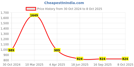 tatacliq.com Sonata NR77107SL01 Knot Analog Watch for Men sonata Price History Graph from 30 Oct 2024 to 7 Oct 2025