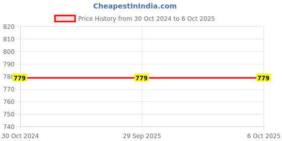 tatacliq.com Sonata NR77107SL02 Knot Analog Watch for Men sonata Price History Graph from 30 Oct 2024 to 5 Oct 2025