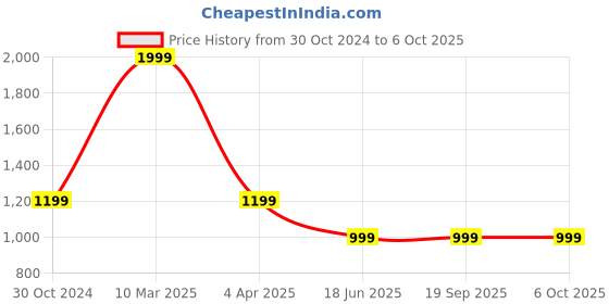 tatacliq.com Sonata NR77108WL03 Utsav Analog Watch for Men sonata Price History Graph from 30 Oct 2024 to 5 Oct 2025