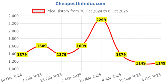 tatacliq.com Sonata NR77108YM05 Utsav Analog Watch for Men sonata Price History Graph from 30 Oct 2024 to 6 Oct 2025
