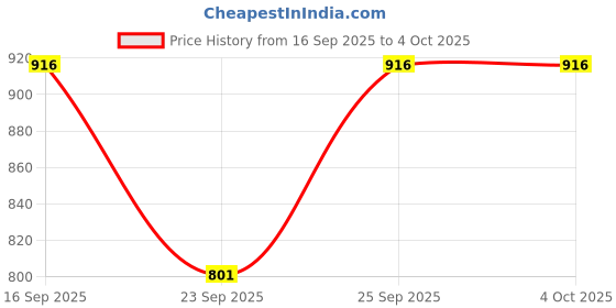 tatacliq.com Sonata NR77118PP04W Super Fiber Economy Analog-Digital Watch for Men sonata Price History Graph from 16 Sep 2025 to 4 Oct 2025
