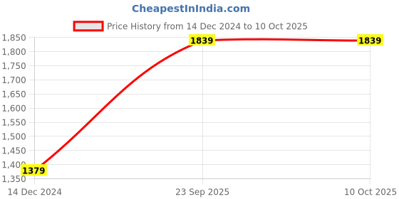 tatacliq.com Sonata NR8141NL03 Unveil Analog Watch for Women sonata Price History Graph from 14 Dec 2024 to 9 Oct 2025