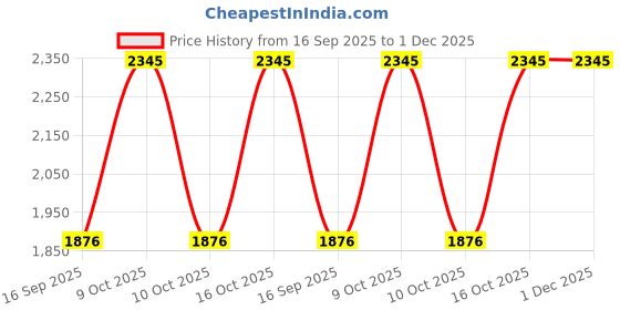 tatacliq.com Sonata NR8147WM03 Analog Watch for Women sonata Price History Graph from 16 Sep 2025 to 1 Dec 2025