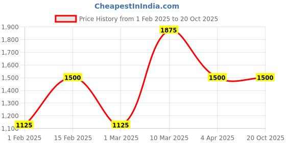 tatacliq.com Sonata NR8164NL01 Play Analog Watch for Women sonata Price History Graph from 1 Feb 2025 to 20 Oct 2025