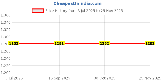 tatacliq.com Sonata NR8164SL06 Play Analog Watch for Women sonata Price History Graph from 3 Jul 2025 to 24 Nov 2025