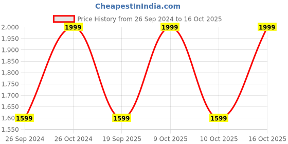 tatacliq.com Sonata NR8174WM02 Linnea Analog Watch for Women sonata Price History Graph from 26 Sep 2024 to 15 Oct 2025