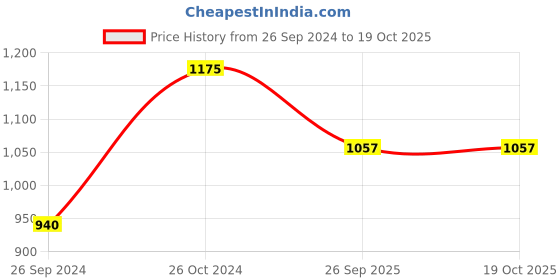 tatacliq.com Sonata NR8175YM01 Gold Edit Analog Watch for Women sonata Price History Graph from 26 Sep 2024 to 18 Oct 2025