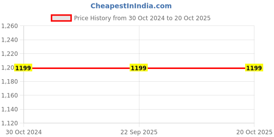 tatacliq.com Sonata NR8185BL01 Utsav Analog Watch for Women sonata Price History Graph from 30 Oct 2024 to 20 Oct 2025