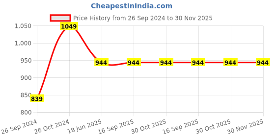 tatacliq.com Sonata NR87019SL15 Splash 2.0 Analog Watch for Women sonata Price History Graph from 26 Sep 2024 to 30 Nov 2025