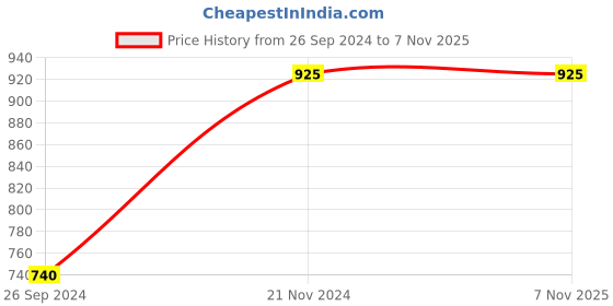 tatacliq.com Sonata NR87020YM01 Essentials Analog Watch for Women sonata Price History Graph from 26 Sep 2024 to 6 Nov 2025