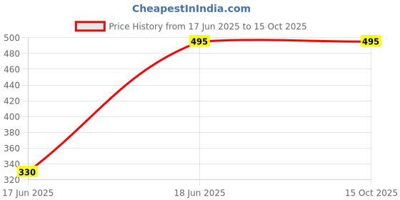 tatacliq.com Sonata NR87038PP04W Pop Analog Watch for Women sonata Price History Graph from 17 Jun 2025 to 15 Oct 2025
