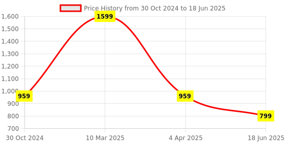 tatacliq.com Sonata NR99701NL01 Utsav Analog Watch for Men sonata Price History Graph from 30 Oct 2024 to 18 Jun 2025