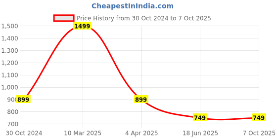 tatacliq.com Sonata NR99701YL03 Utsav Analog Watch for Men sonata Price History Graph from 30 Oct 2024 to 7 Oct 2025