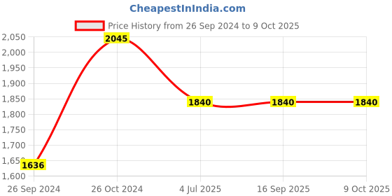 tatacliq.com Sonata NS8069YM02 Analog Watch for Women sonata Price History Graph from 26 Sep 2024 to 9 Oct 2025