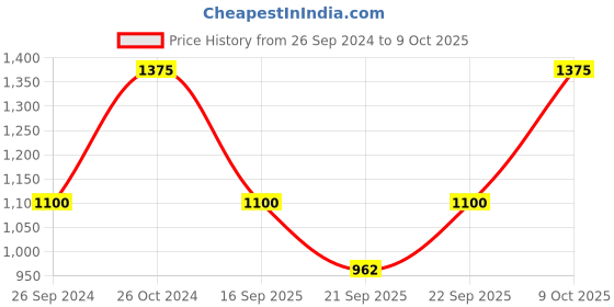 tatacliq.com Sonata NS8085YM07 Utsav Analog Watch for Women sonata Price History Graph from 26 Sep 2024 to 9 Oct 2025