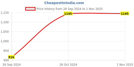 tatacliq.com Sonata NS8096YM06 Essentials Analog Watch for Women sonata Price History Graph from 26 Sep 2024 to 1 Nov 2025