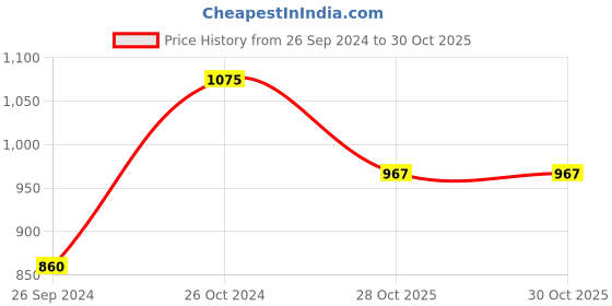 tatacliq.com Sonata NS8100YL03 Analog Watch for Women sonata Price History Graph from 26 Sep 2024 to 30 Oct 2025