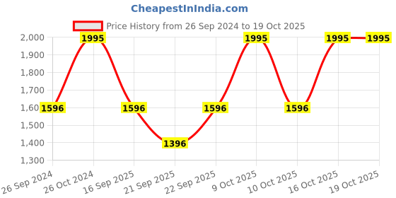 tatacliq.com Sonata NS8107YM02 Analog Watch for Women sonata Price History Graph from 26 Sep 2024 to 17 Oct 2025