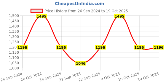 tatacliq.com Sonata NS8141KM02 Play Analog Watch for Women sonata Price History Graph from 26 Sep 2024 to 18 Oct 2025